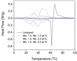 Figure 7. DSC curves of Nb/Mo-VO 2 (M) with various fed amounts of dopants (The baseline was subtracted.).