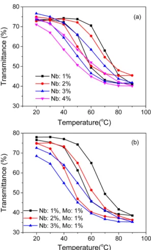 Table 4. Optical transition properties of Nb- and Nb/Mo-VO 2 (M) films on PET substrate.