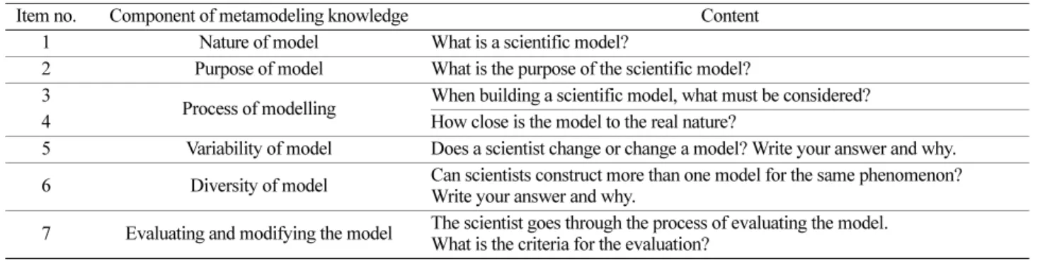 Table 2. The metamodeling components and questionnaire contents by items