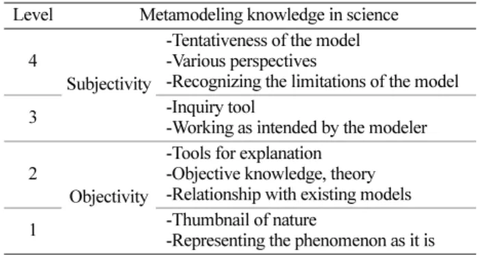 Table 4. The result of Rasch analysis