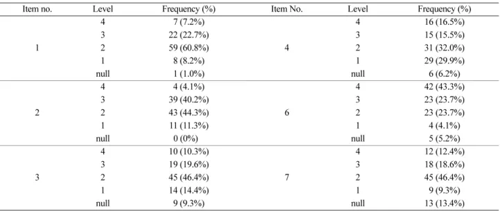 Table 5. The distribution of responses by items