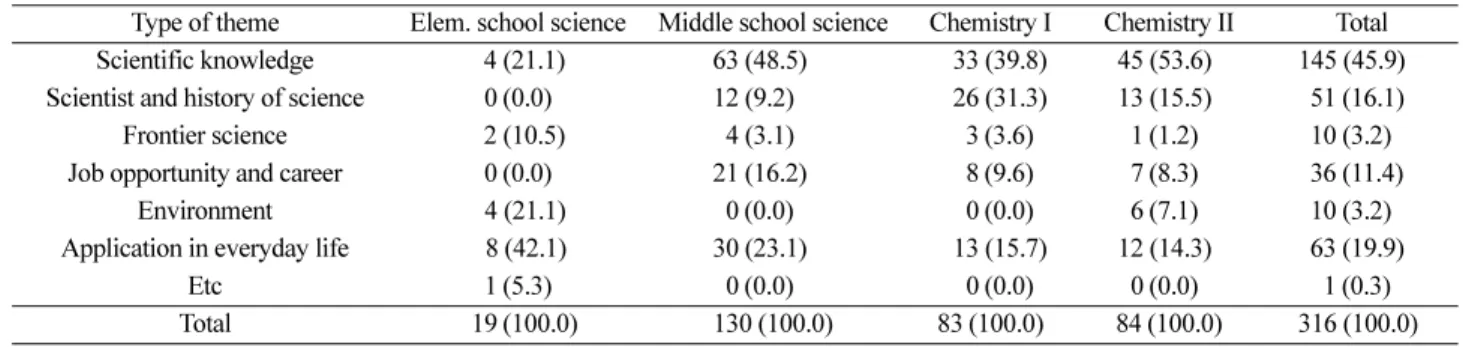 Table 3. Frequencies of reading materials by the types of theme and school grades (%)