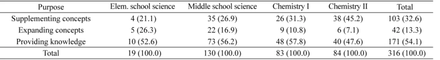 Table 5. Frequencies of reading materials by the types of presentation and school grades (%)