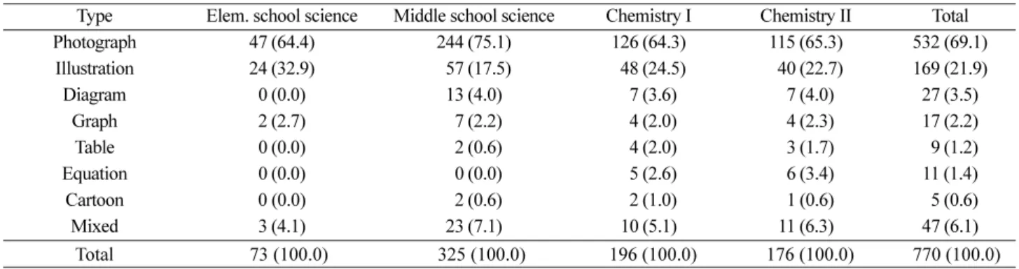 Table 6. Frequencies of reading material by activity types and school grades (%)
