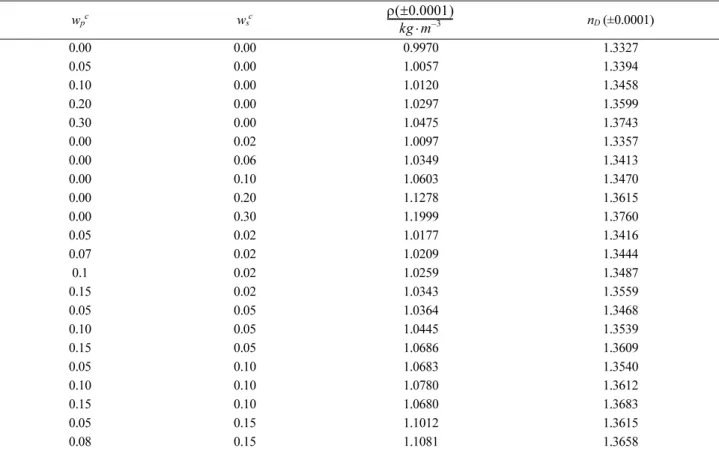 Table S1. Density, ρ, and Refractive Index, n D , for the binary and ternary of PEG 3000 (p) + tri-potassium citrate (s) + water system at   298.15 K a  and 0.1 MPa b  at various mass fractions of polymer, w p  and salt, w s