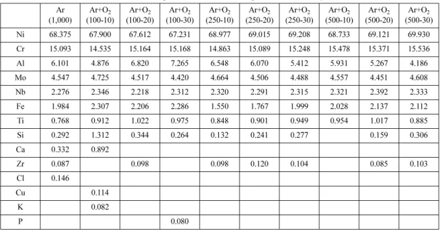 Table 1. The chemical compositions of IN 713C ingot manufactured by AOD method 