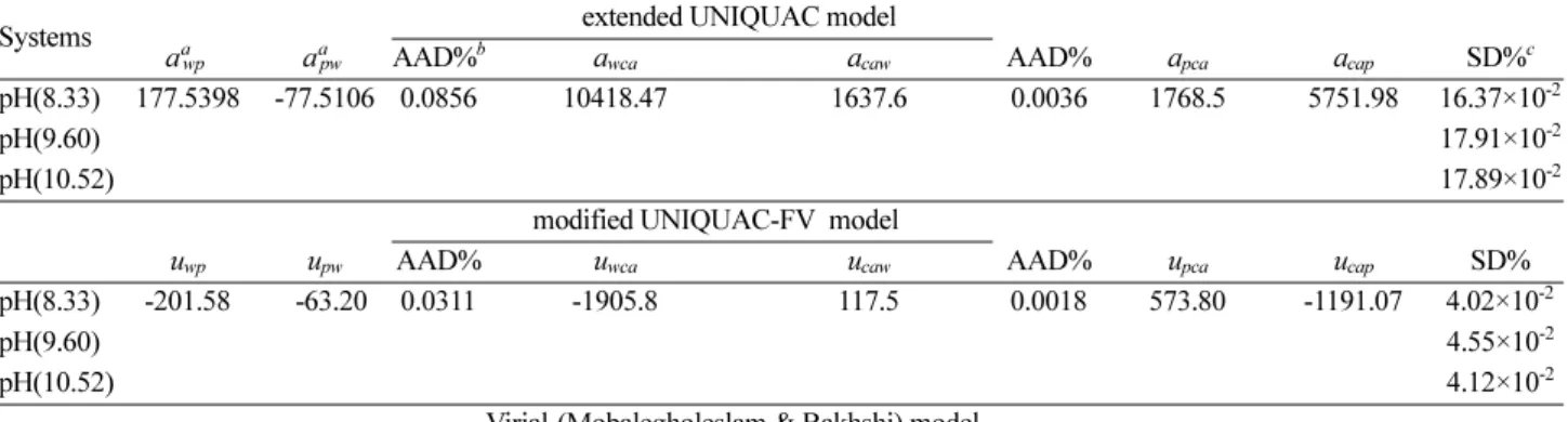 Table 7. Group interaction parameters (a nm ) of our UNIFAC model. 27,28