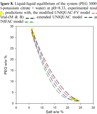 Figure 10. Liquid-liquid equilibrium of the system (PEG 3000 + tri-potassium citrate + water) at pH=10.52, experimental results , predictions with, the modified UNIQUAC-FV model  , Virial-(M &amp; B)  , extended UNIQUAC model   and UNIFAC model  .