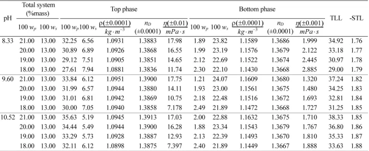 Table  2. Values of parameters of equation 3 for PEG 3000 + potassium citrate + water at different pH values