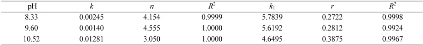 Table 3. Values of the parameters of Eqs. 1 and 2 for PEG3000 + Lithium sulfate + water at different pH values