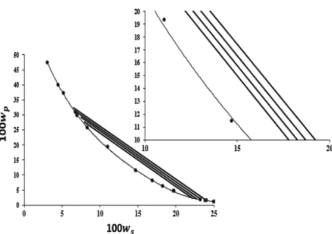 Figure 2. Tie lines for PEG 3000 + potassium citrate + water at pH=8.33  ● , experimental; ■, calculated from eqs 36, —,  calcu-lated from eqs 39 and 40.