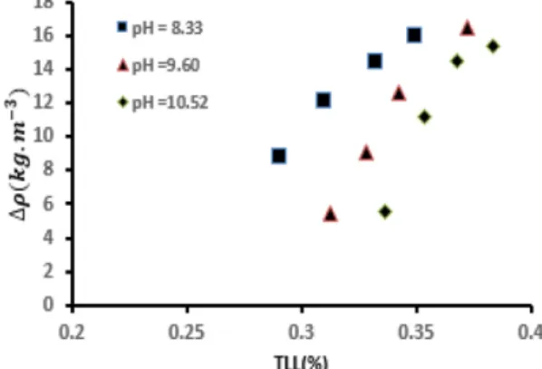 Figure 7. The relationship between kinematic viscosity differ- differ-ence (Δν) and Tie-Line Length (TLL) for the PEG 3000 +tri potassium citrate + water system at different pH values.