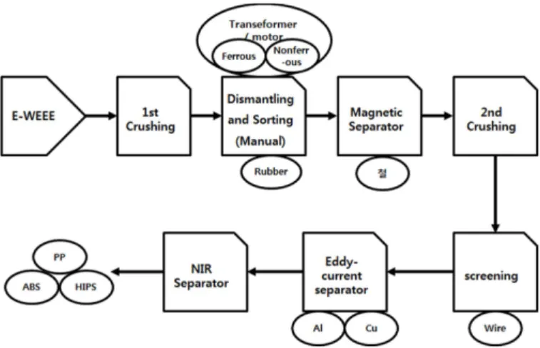 Fig. 1. Flowsheet of crushing, dismantling and sorting processes for used small household appliances.