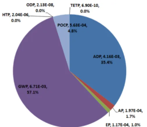Fig. 2. Result of comparison for environmental impact categories.