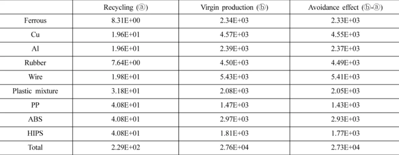 Table 4. Result of benefit analysis for recycling process