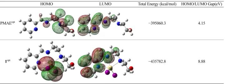 Table 5. HOMO and LUMO orbitals for optimized structures of two DFPT isomers