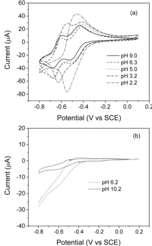 Figure 2. Cyclic voltammograms of (a) EPNI and (b) EPPI in 0.1 M KCl at various pHs (The scan rate: 50 mV/s, the  concen-trations of EPNI and EPPI were both 0.5 mM).