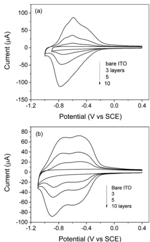 Figure 4. UV-Vis absorption spectra of the mixed multilayers of EPNI and EPPI on glass: (a) one-by-one layers of  EPNI and EPPI, (b) five-by-five layers of EPNI and  Zr-EPPI (P and N in the figures indicate Zr-Zr-EPPI and Zr-EPNI, respectively).