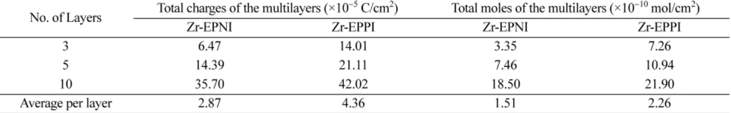 Figure 6. Cyclic voltammograms of bare ITO electrode and the multilayers of (a) Zr-EPNI (N) and (b) Zr-EPPI (P) on ITO  elec-trode in aqueous 0.2 mM K 3 Fe(CN) 6  and 0.1 M KCl solution.