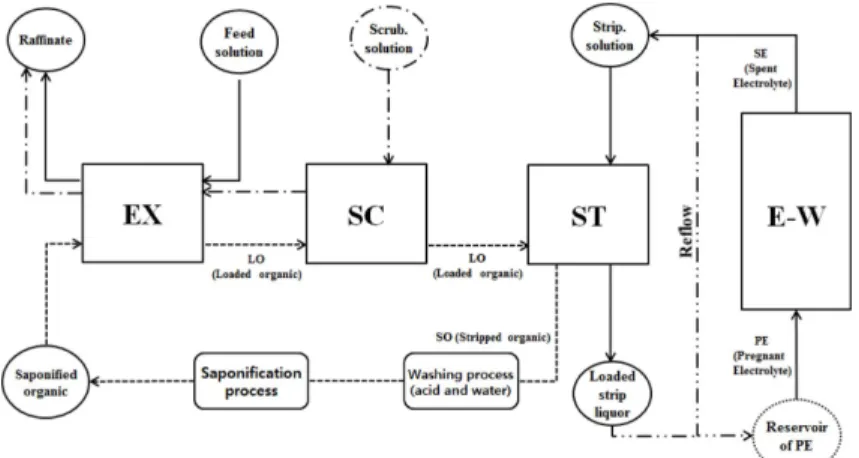 Fig. 1. A schematic diagram of the continuous plant operation of solvent extraction and electro-winning for cobalt, EX = extraction, SC= scrubbing, ST = stripping, E-W = electro-winning.