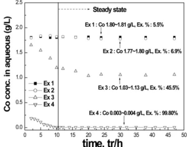 Fig. 3. Cobalt concentrations and extraction efficiencies in aqueous phase at 4 extraction stages with reaction time.