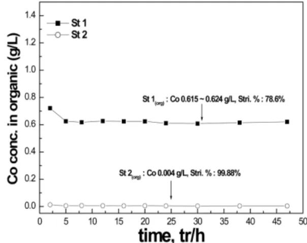 Fig. 6.  Cobalt concentrations and stripping efficiencies in organic phase at 2 stripping stages with reaction time.