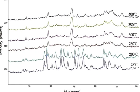 Figure 1. Thermal behavior of waste artificial marble in the variation of temperature with TG-DTA.