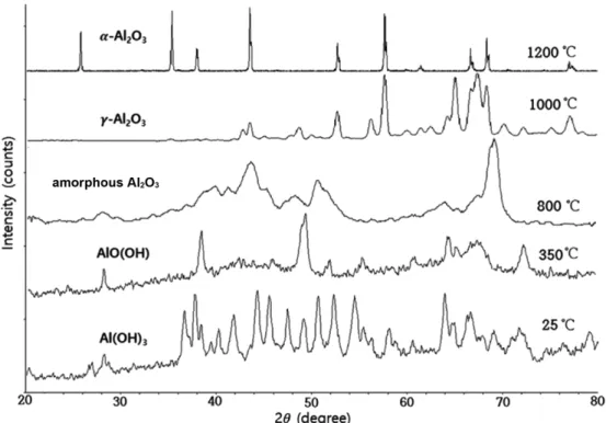 Figure 8. Conversion from Al(OH) 3  to γ-Al 2 O 3  and to α-Al 2 O 3  according to the variation of temperature