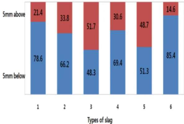 Table 3. Result of sieve analysis (5 mm above)