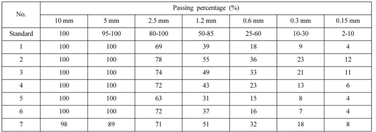 Table 4. Result of sieve analysis (5 mm below)