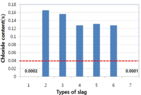 Table 9. Standard Suitability of aggregate for concrete (I)