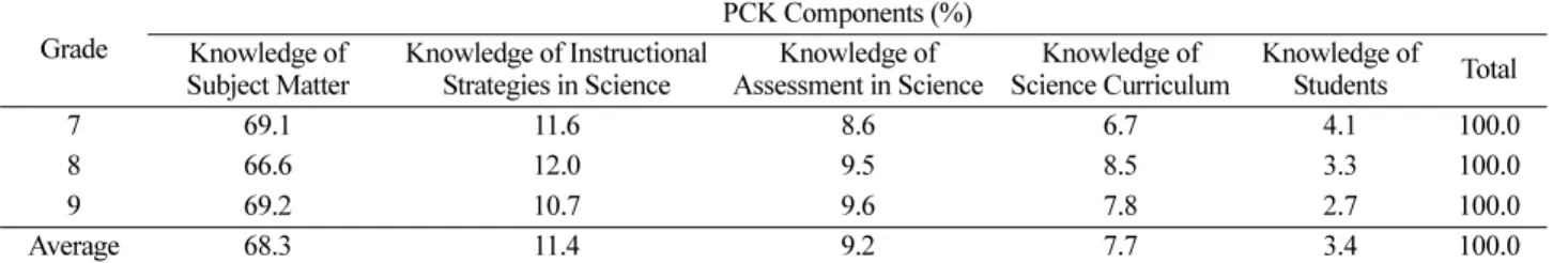 Table 3. Knowledge of subject matter: percentage of sub-component by publishers