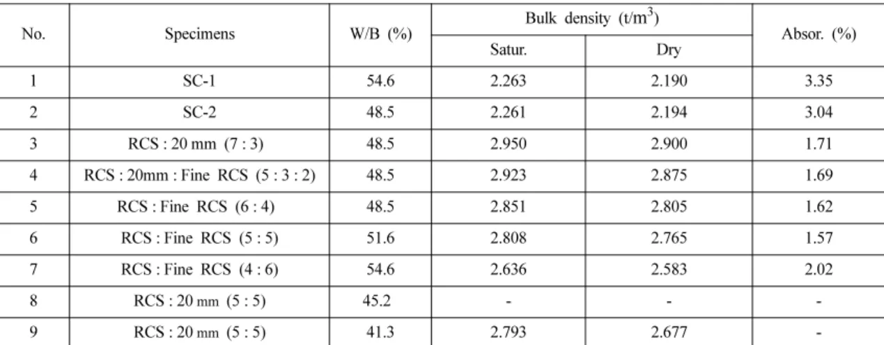 Table 5. Results of test for strength