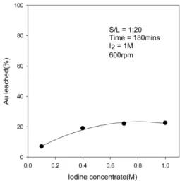 Fig. 3. Relation between Au leaching ratio and Iodide/