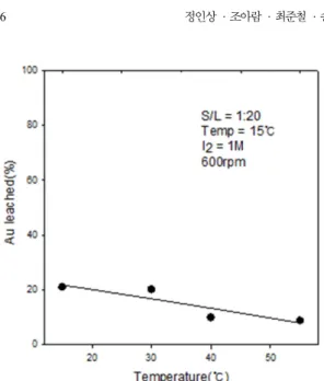 Fig. 8 은 CPU chip 분쇄산물  내  구리  분포도를 EDS mapping 을  통해  확인한  것이다. EDS 분석은 Fig. 6 의 SEM 사진 내 초록색 사각형 안의 면적을 분 석하였다