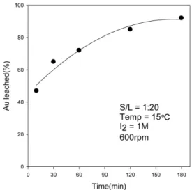 Fig. 12. Kinetics of Iodide/Iodine solution leaching of Au in the presence of CPU chip powder after the pretreatment process with HNO 3  solution.