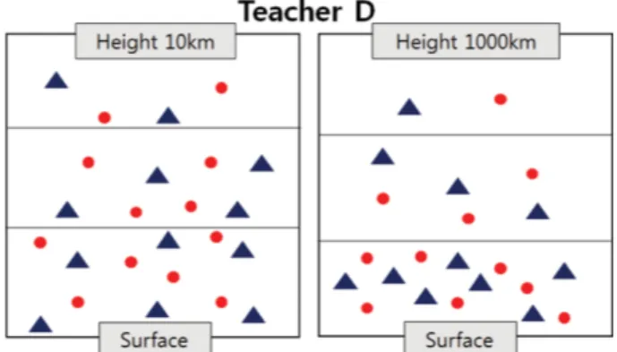 Figure 1. Teacher D’s explanation of atmosphere composition.