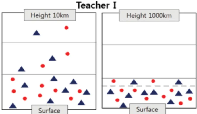 Figure 4. Teacher C’s explanation of atmosphere composition.