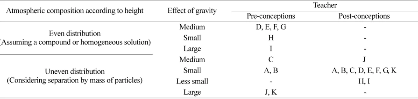 Table 2. Teacher's pre-conceptions of atmospheric composition according to height