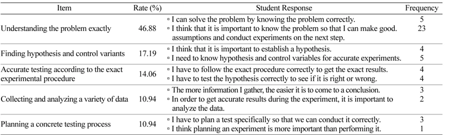 Table 11. Student response to “What are the most difficult steps in the inquiry learning?”