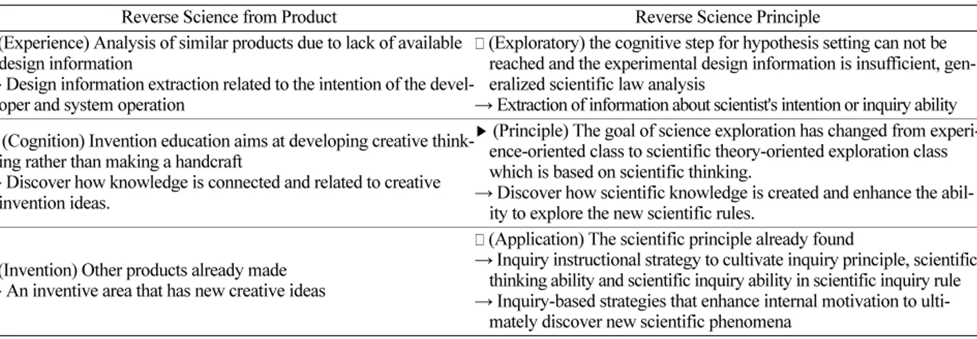 Figure 1. Comparison of Process between Science Inquiry Learning based on RSP and Hypothesis-Testing learning Model.