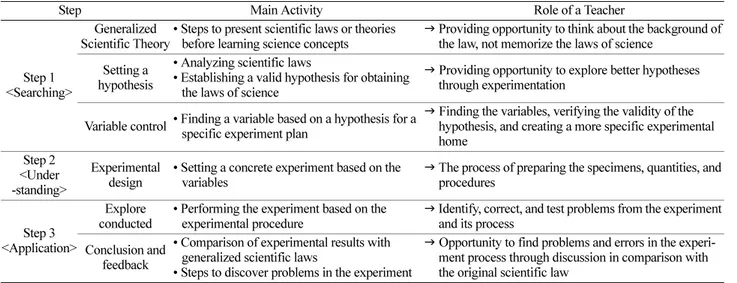 Table 3. Steps and main activities of Science Inquiry Learning the RSP