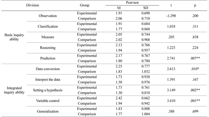 Table 6. The result of Independent sample t-test result on scientific inquiry ability areas (post-test)