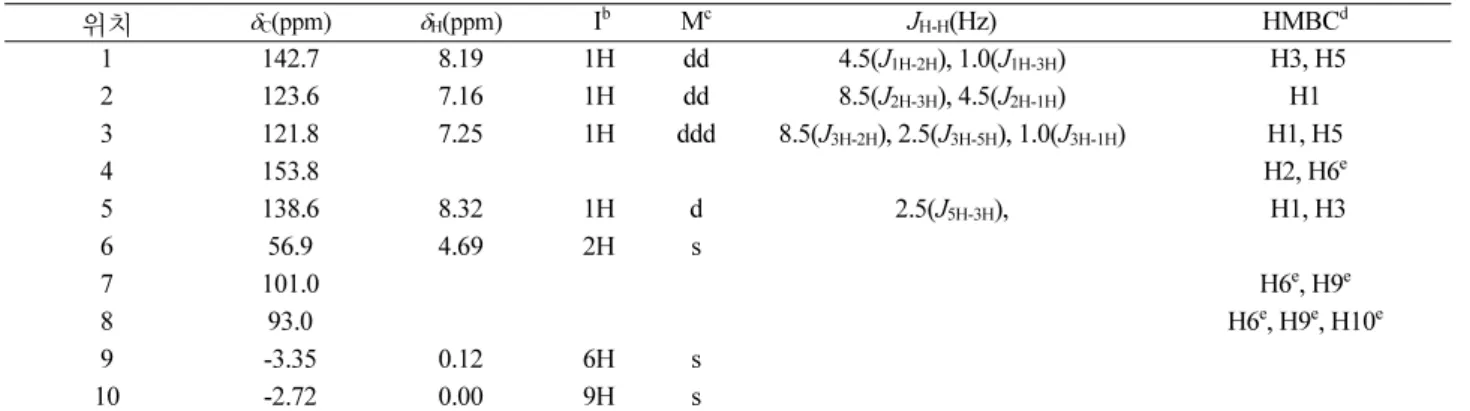 Fig. 2 에서 특히 탄소(4)와 탄소(6)에 연결된 수소, 탄소(5)와 탄소(6)과  탄소(8)에  연결된  수소들,  탄소(6)과  탄소(8)에 연결된 수소, 탄소(8)과 탄소(6)과 탄소(9)에 연결된 수소 들, 그리고 탄소(9)과 탄소(8)에 연결된 수소사이의 이웃자 리 짝지움를 나타내는 교차 피크가 화합물 5의 HMBC 스 펙트럼에 나타남으로써 화합물 5의 구조를 확정하게 되었 다