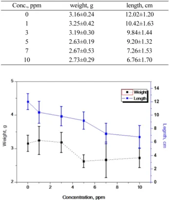 Figure 1. The length of soybean sprouts with time at different Se concentrations of cultivating solution.