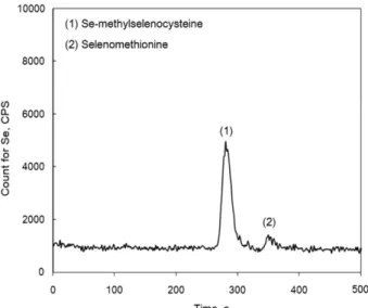 Figure 5. Se species in soybean sprouts cultivated in 0 ppm selenium solution. 
