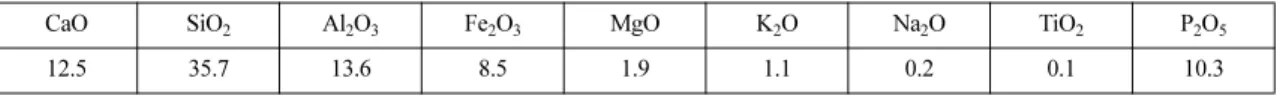 Table 2. Chemical components of sewage sludge ash 