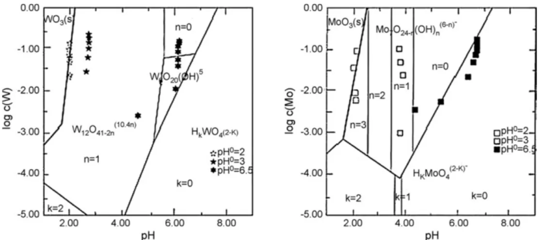 Fig. 1. Distribution diagram of Mo(IV)-OH −  and W(IV)-OH −  species with the points showing the extraction path