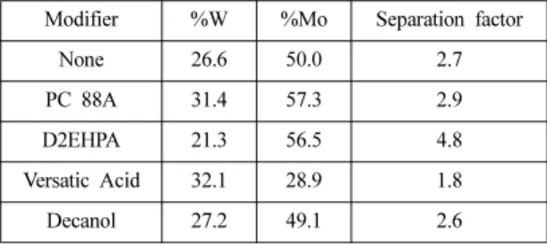 Fig. 3. Effect of D2EHPA concentration on extraction of Mo and W by the mixture of D2EHPA and 0.1 M Alamine 336