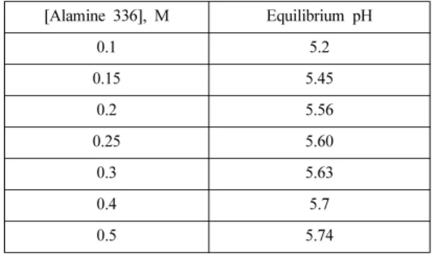 Table 2.  Equilibrium pH of the solution by varying Alamine 336 concentration in the presence of 0.05 M D2EHPA
